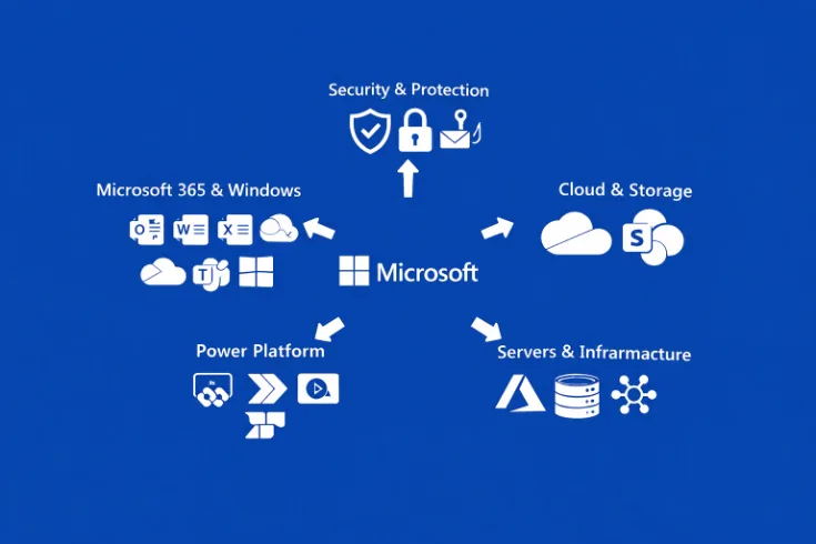 Microsoft ekosistemos sprendimai